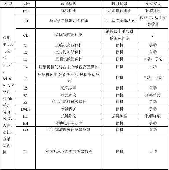 5p格力空調(diào)故障代碼